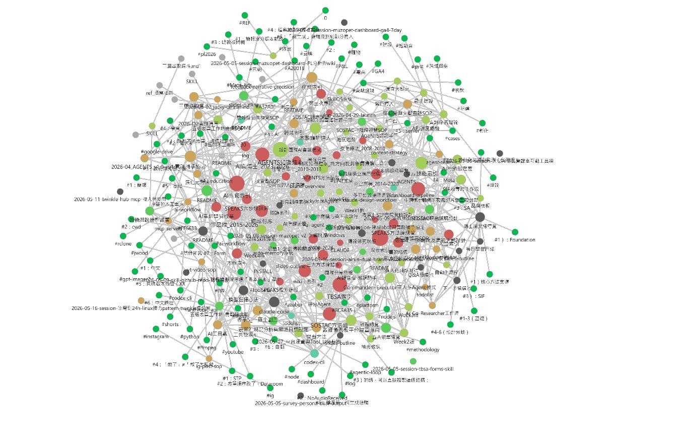 Jacky Wiki Obsidian Graph View — 97 個節點、7 個知識域